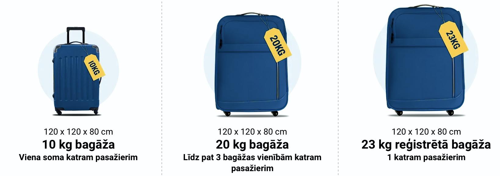 Ryanair reģistrētā bagāža
