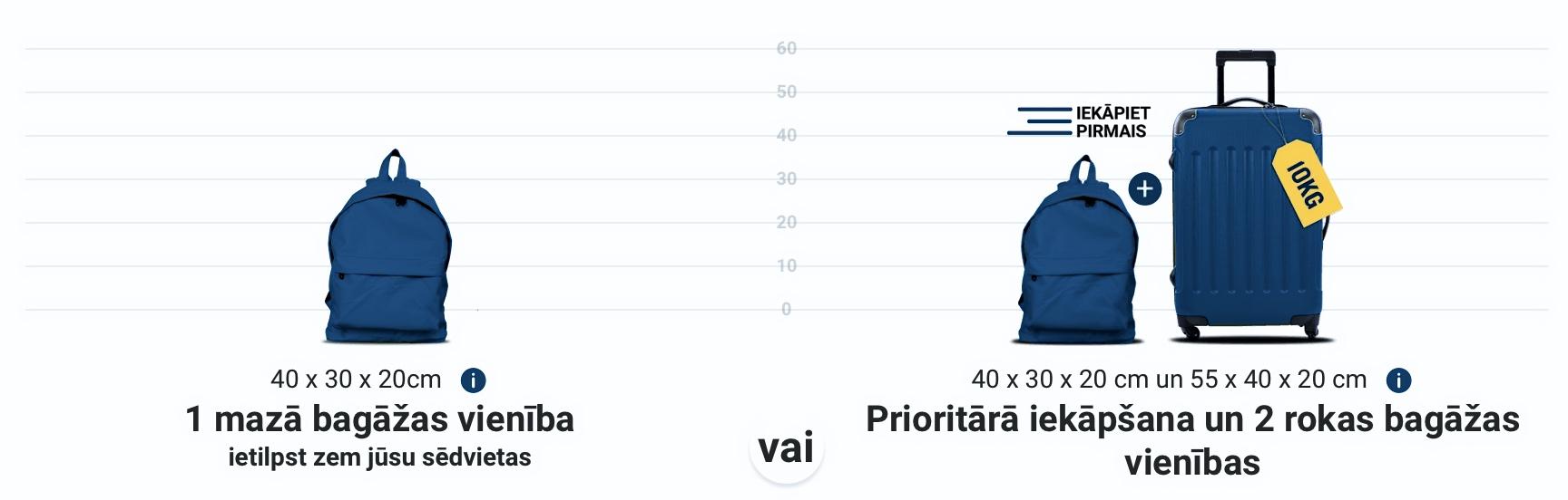 Ryanair rokas bagāža